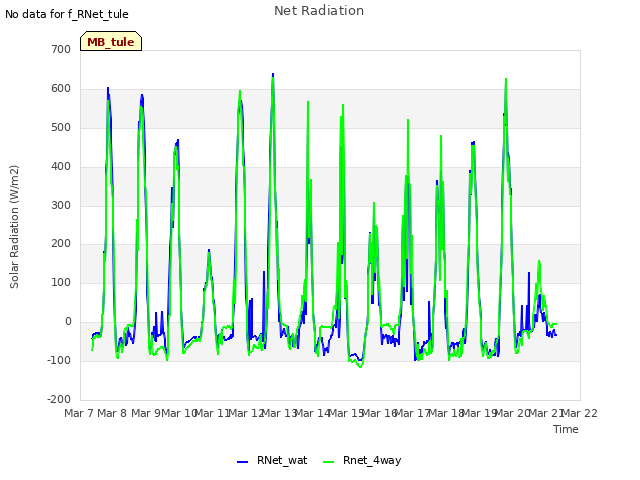 plot of Net Radiation