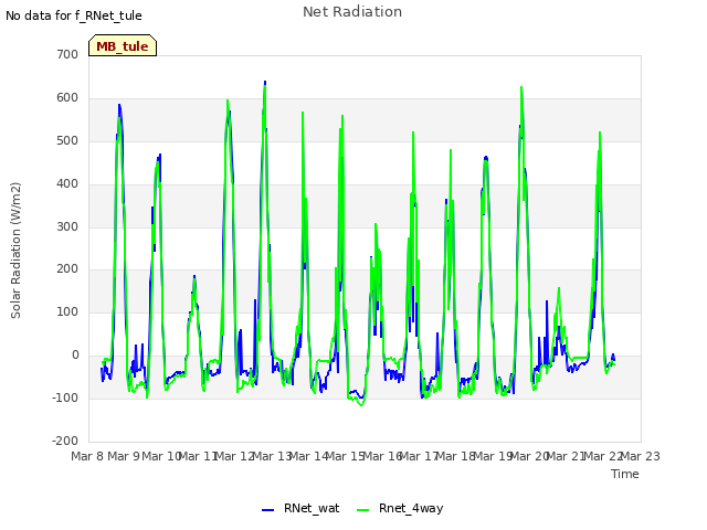 plot of Net Radiation