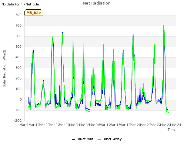 plot of Net Radiation