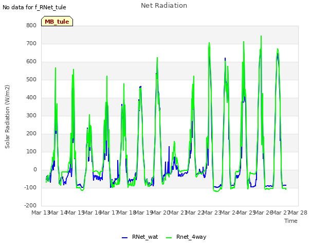 plot of Net Radiation