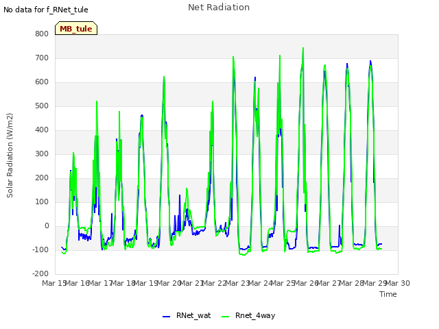 plot of Net Radiation