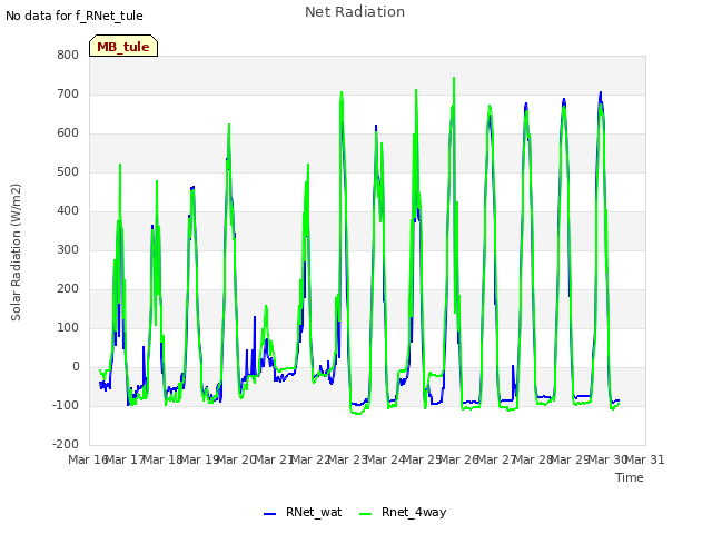 plot of Net Radiation