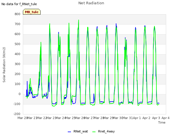 plot of Net Radiation