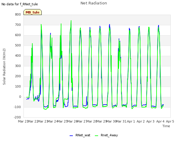 plot of Net Radiation