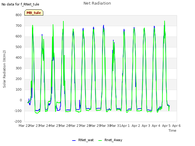 plot of Net Radiation