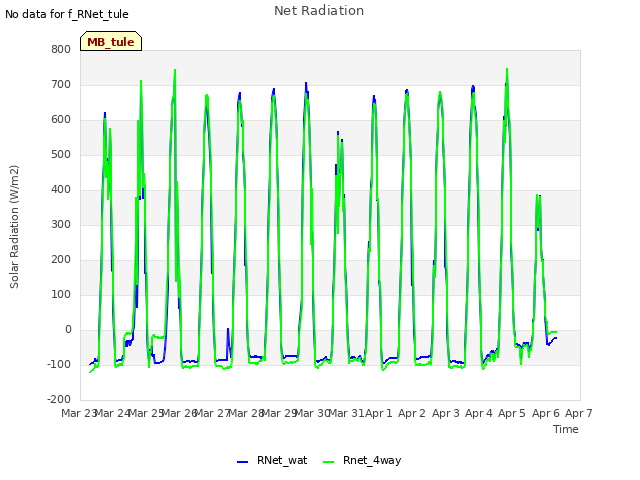 plot of Net Radiation