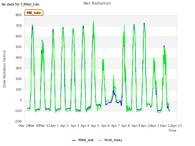 plot of Net Radiation