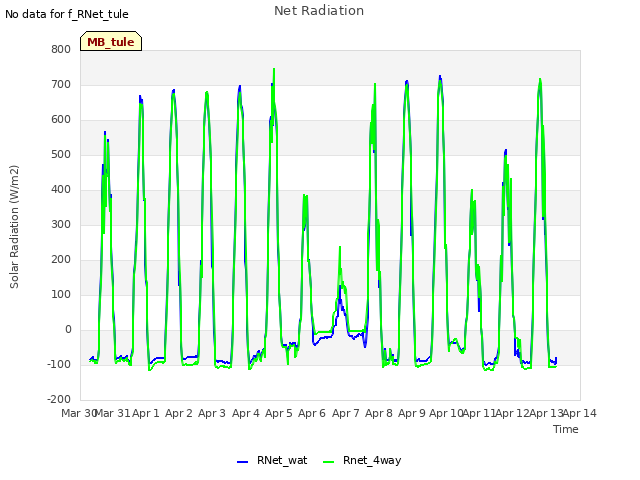 plot of Net Radiation