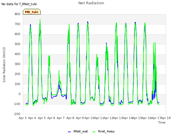 plot of Net Radiation