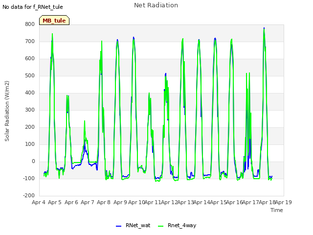 plot of Net Radiation