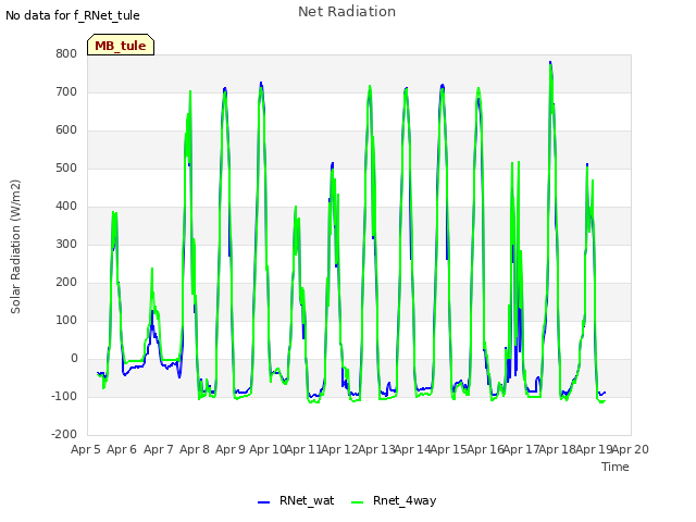 plot of Net Radiation