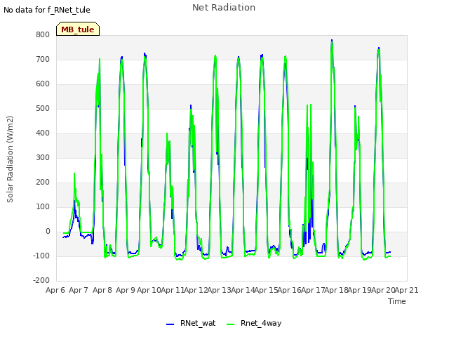 plot of Net Radiation