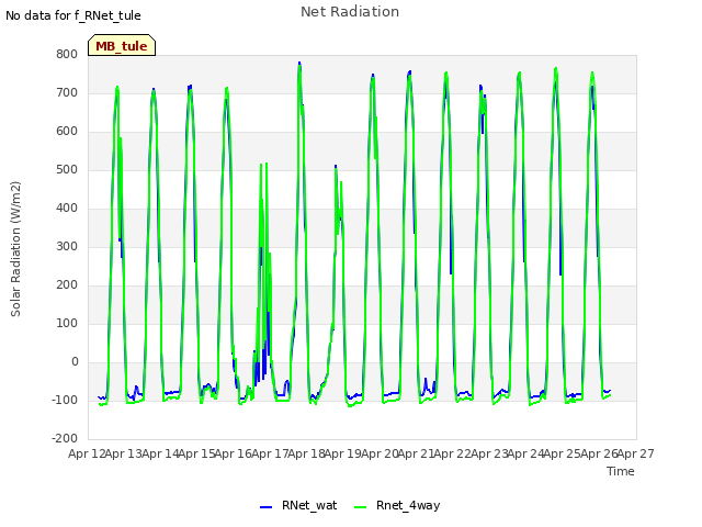 plot of Net Radiation