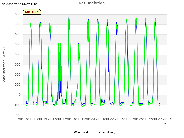 plot of Net Radiation