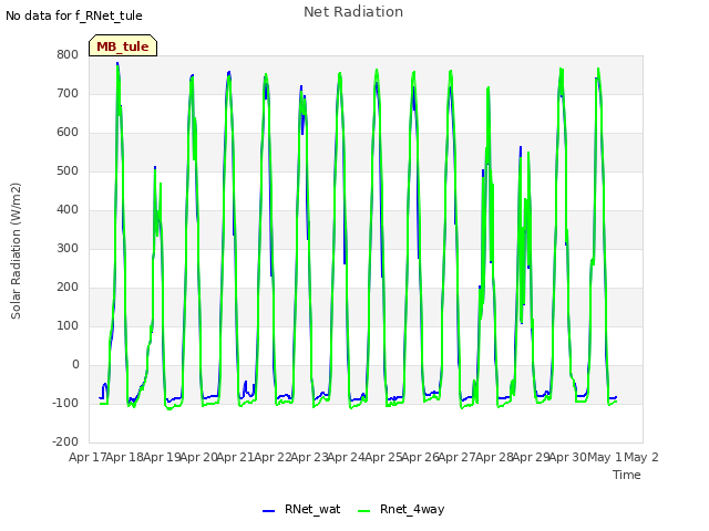 plot of Net Radiation