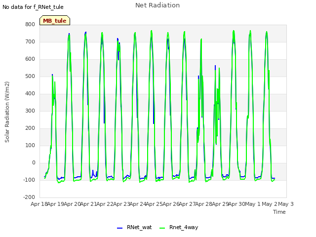 plot of Net Radiation