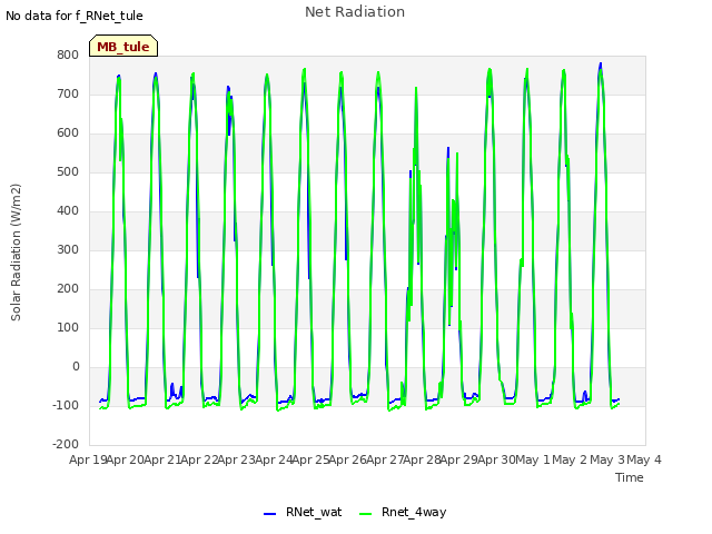 plot of Net Radiation