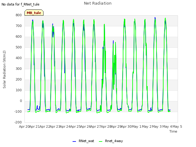 plot of Net Radiation