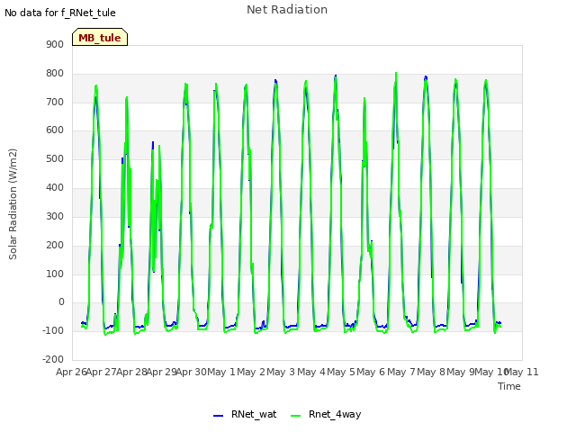 plot of Net Radiation