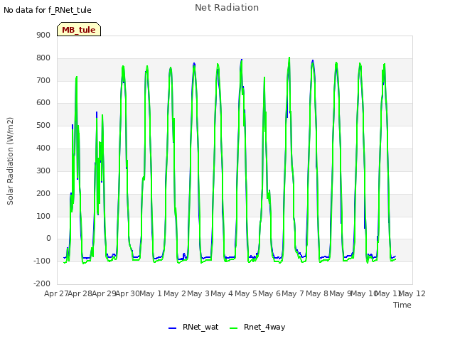 plot of Net Radiation