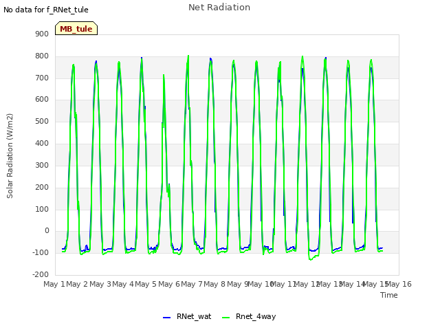 plot of Net Radiation