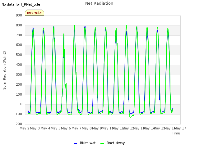 plot of Net Radiation