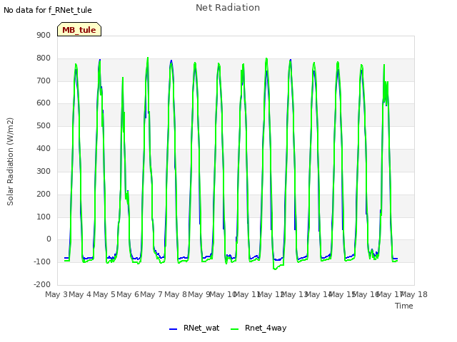 plot of Net Radiation