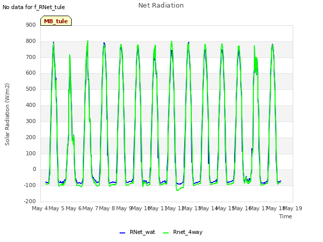 plot of Net Radiation