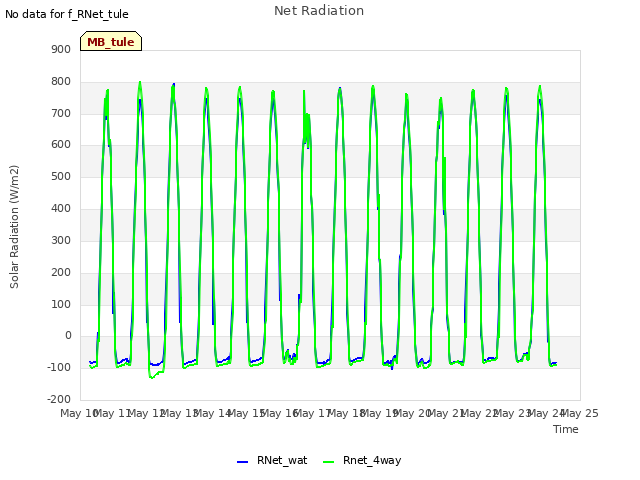 plot of Net Radiation