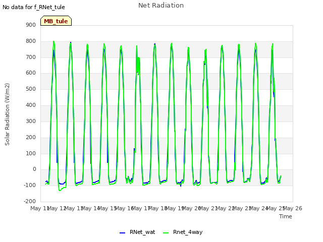 plot of Net Radiation