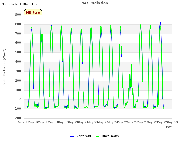 plot of Net Radiation