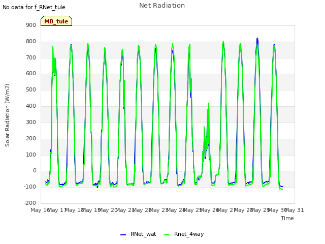 plot of Net Radiation