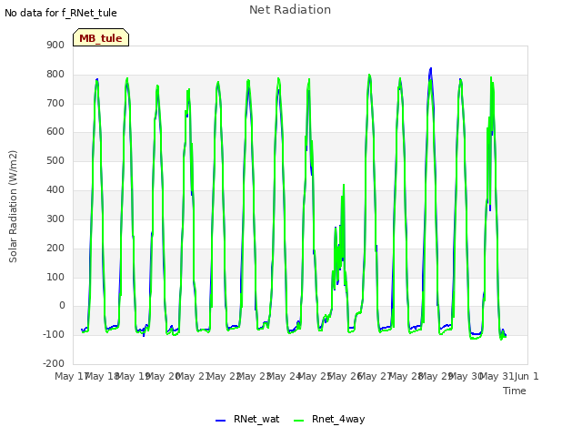 plot of Net Radiation