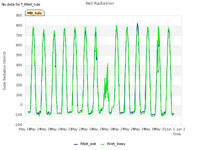 plot of Net Radiation