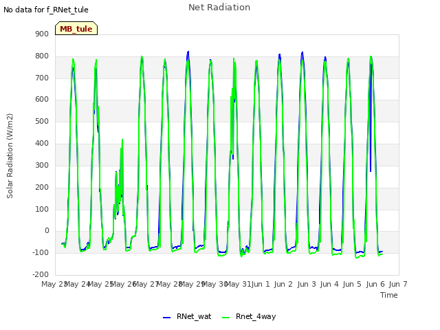 plot of Net Radiation