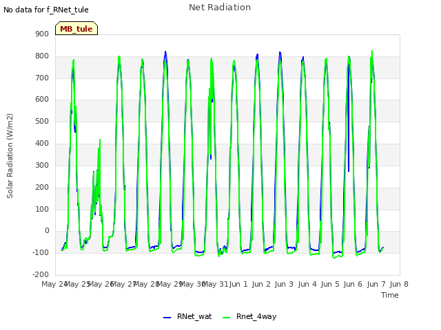 plot of Net Radiation