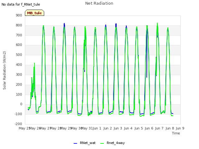 plot of Net Radiation