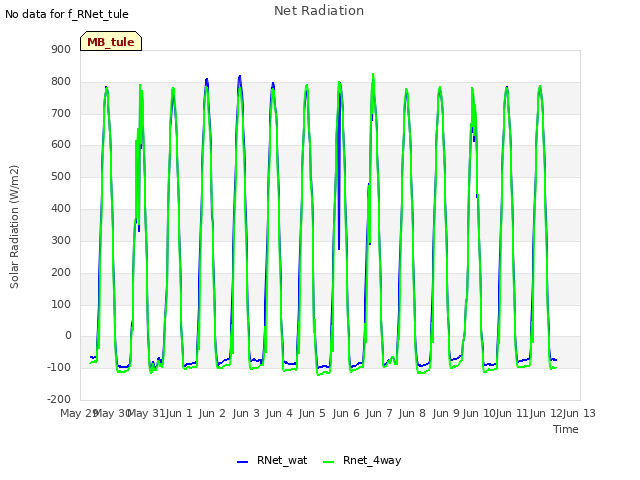 plot of Net Radiation