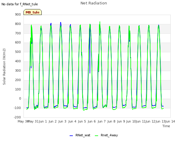 plot of Net Radiation