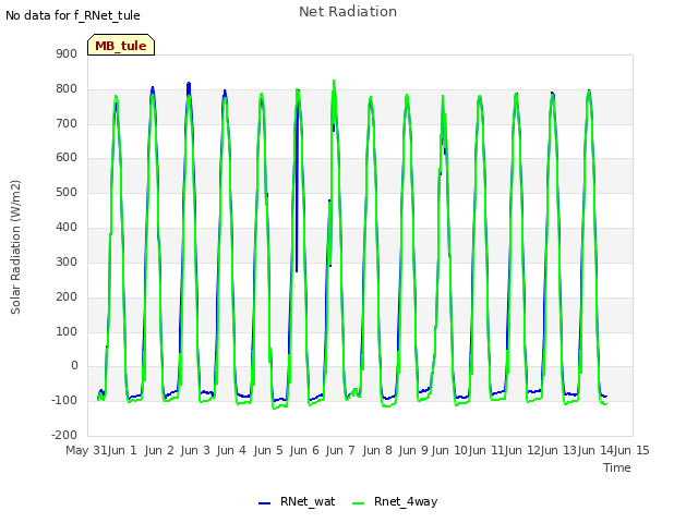 plot of Net Radiation