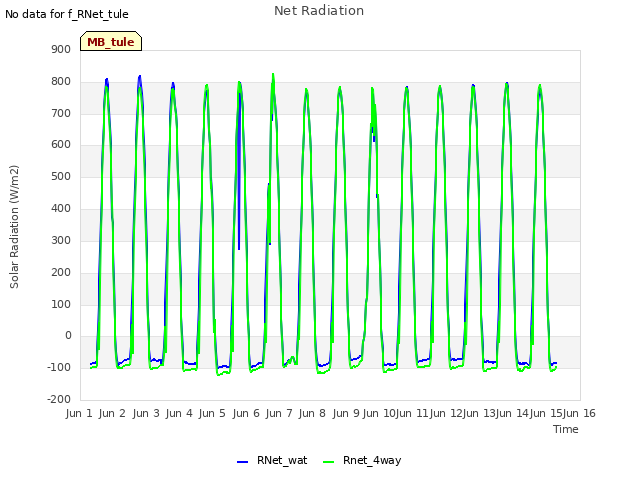 plot of Net Radiation