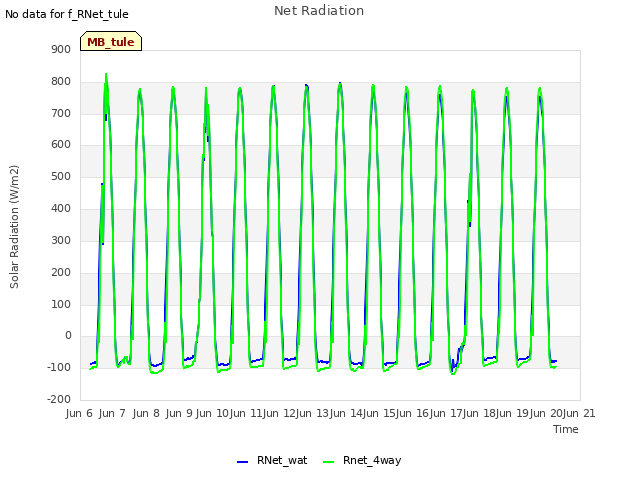 plot of Net Radiation