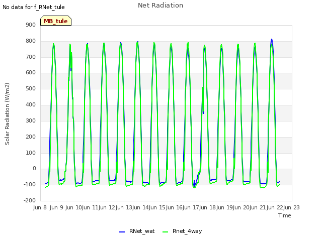 plot of Net Radiation