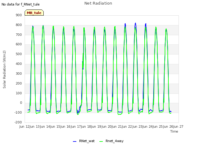 plot of Net Radiation