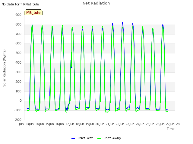 plot of Net Radiation