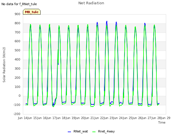 plot of Net Radiation