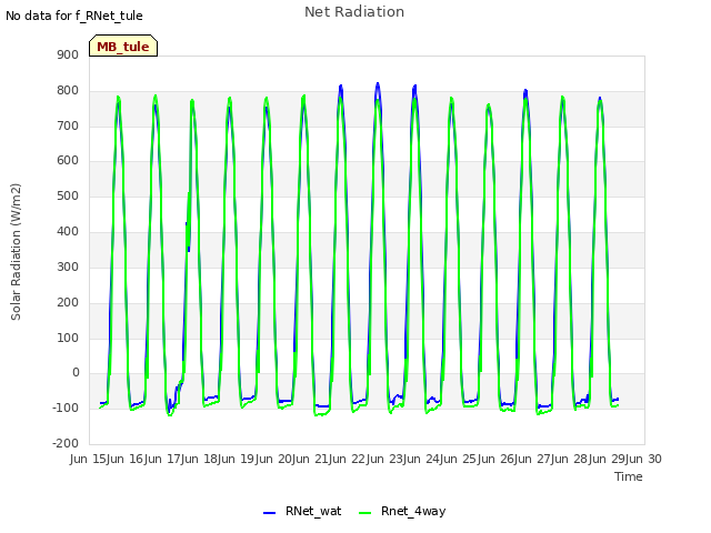 plot of Net Radiation