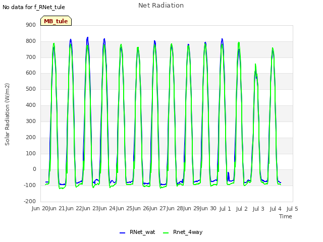 plot of Net Radiation