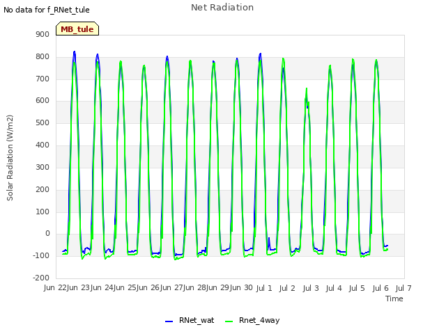 plot of Net Radiation