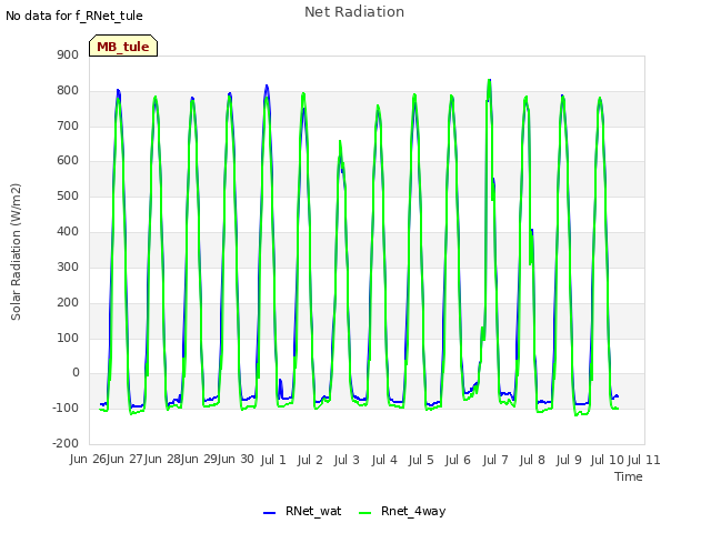 plot of Net Radiation